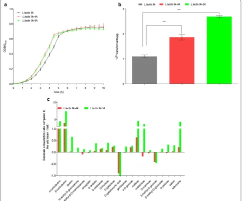 Fig. 4 Characterization of lactococcal strains. a Growth profile analysis with M17 medium; b comparison of electroporation efficiency