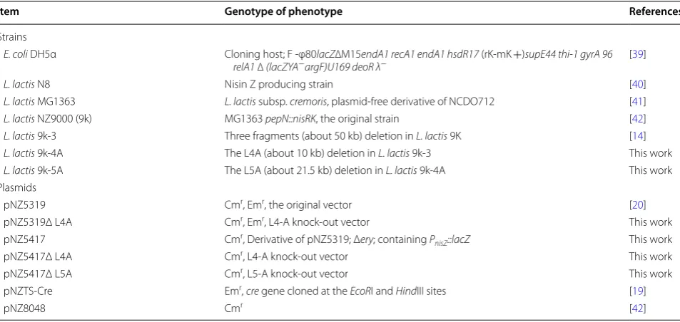 Table 2 Bacterial strains and plasmids utilized in this study