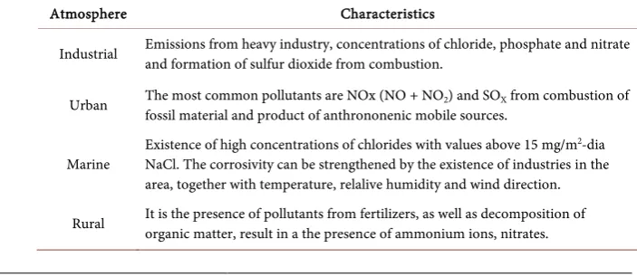 Table 1. Characteristics of the representative atmospheres in Mexico, according to ISO 9223:2012 [8]