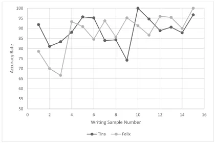 Figure 4.2 Accuracy rates (proportion of correct instances over total instances) for the Case particles (wa, ga, o, ni)   