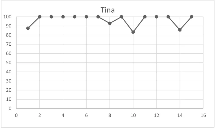 Figure 4.4 Accuracy rates (proportion of correct instances over total instances) for prenominal modification for Felix  
