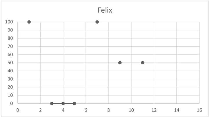 Figure 4.6 Accuracy rates (proportion of correct instances over total instances) for adjectival predicate for Felix  