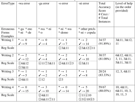 Table 4.1 Accuracy Rate and Genetic Method Results for Tina 