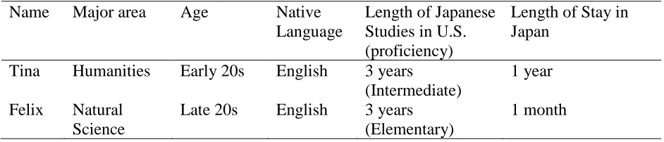 Table 3.1 Background Information on Participants 
