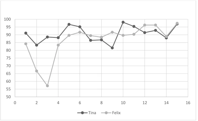 Figure 4.1 Accuracy rates (proportion of correct instances over total instances) for all target structures combined for Tina and Felix    