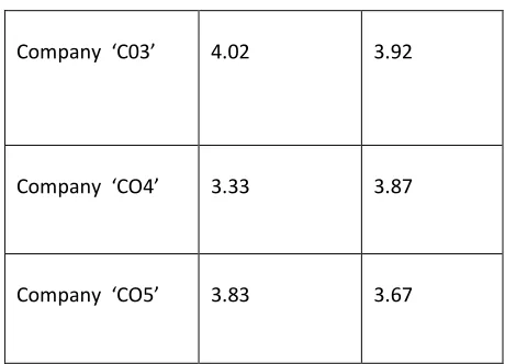 Table 1: Summary of Research Finding (Values are on a scale of 1-5) 