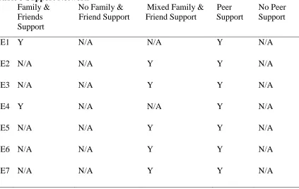 Table 3 Support Network  