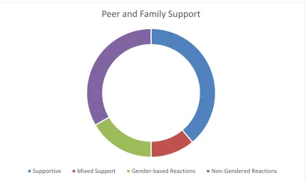 Figure 4 Peer and Family Support  