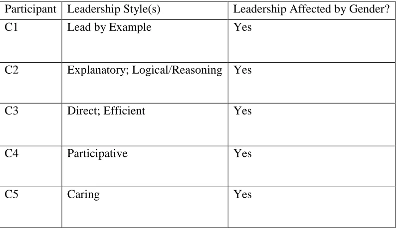 Table 4 Leadership Styles and Gender Effect  