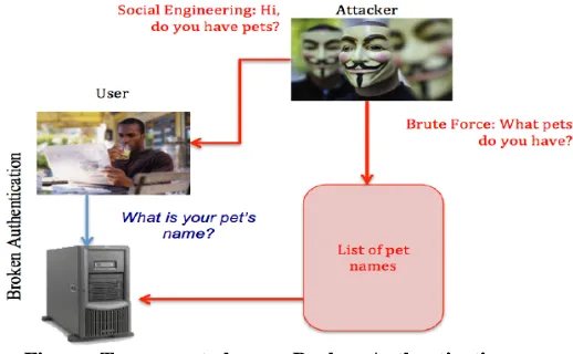 Figure: Two ways to bypass Broken Authentication  