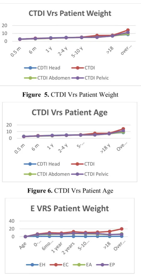 Figure  5. CTDI Vrs Patient Weight 