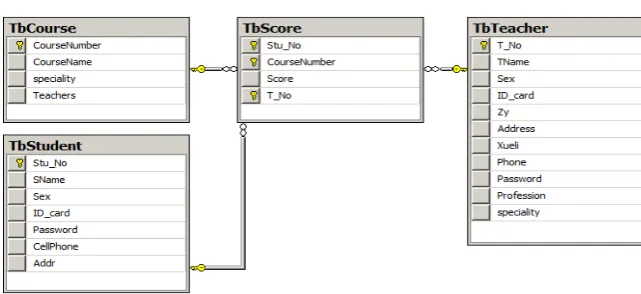 Figure 1. Table relations after standardization. 