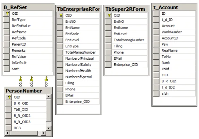 Figure 2. Relations between tables. 