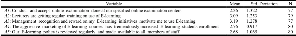 Table 4.3. Perception of E-learning   