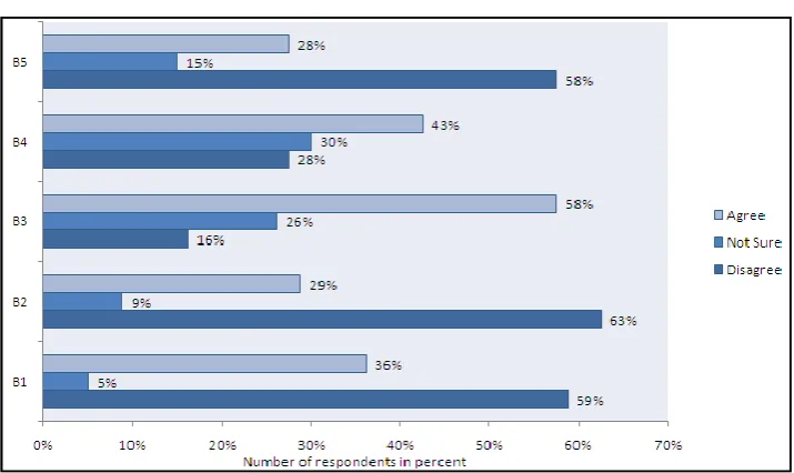 Figure 4.2. Status of E-learning Infrastructure  