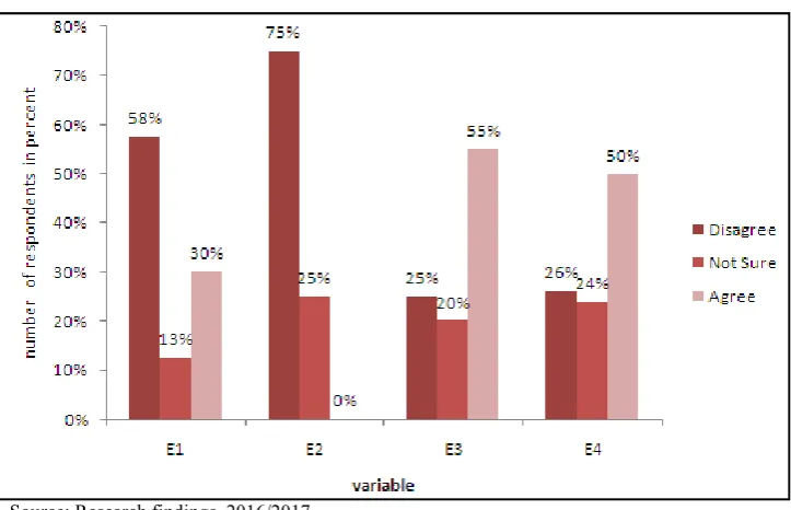 Figure 4.4. Acceptance of E-learning at HLIs in Tanzania;    