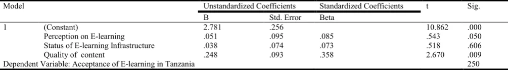 Table 4.9. Linear Regression Coefficients  