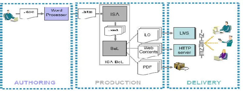 Figure 1.1. Content creation by means of ISA-BeL ; Source: Educational Technology and Society  - Journal (2006), Vol