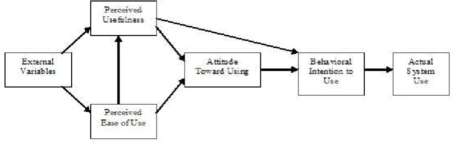 Figure 2.1. Technology Acceptance Model; Source: Davis (1989)  