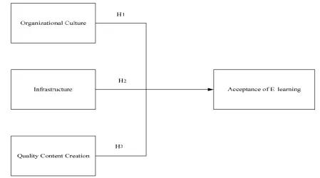 Figure 2.2. Conceptual Framework for Acceptance of E-learning   