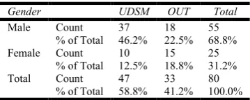 Table 2.1. Cronbach’s alpha – reliability 