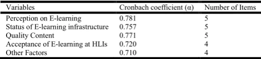 Table 4.2. Results of Data Reliability Test 