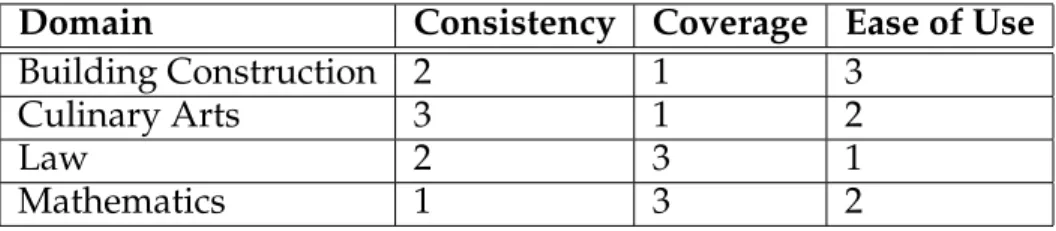 Table 2 shows the disparity between the rankings of metric importance mentioned by the domain experts