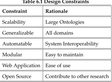 Table 6.1 Design Constraints