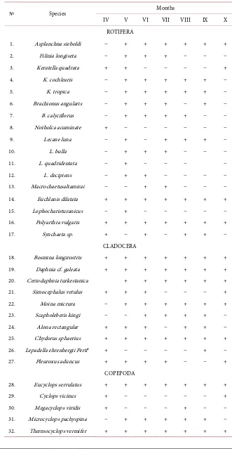 Table 1. Quality composition and quantitative development of zooplankton of Sarika-mish lake
