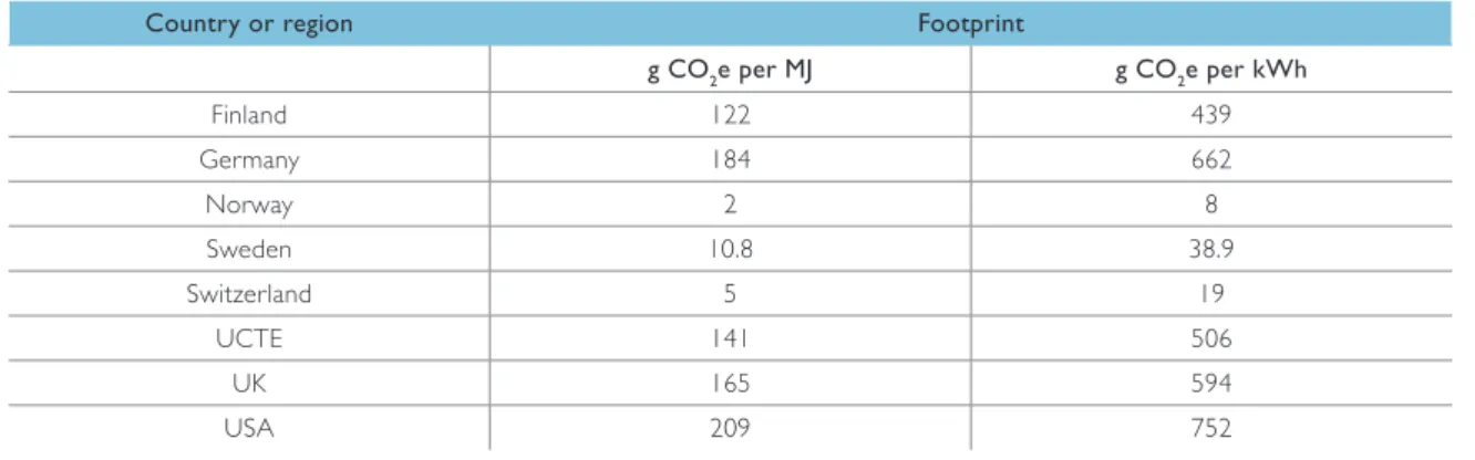 Figure 4: Sampling of electricity footprints (Source: Ecoinvent)