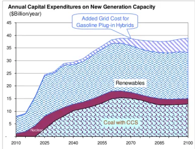Figure 13. Estimated capital costs per year to install the  new, low-carbon generators postulated in this model; 