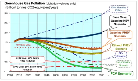 Figure 1. Greenhouse gas emissions for the four main scenarios plus three reference cases  