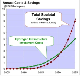 Figure  5.    Projected  near-term  costs  of  a  distributed hydrogen fueling system compared  to the projected societal savings 