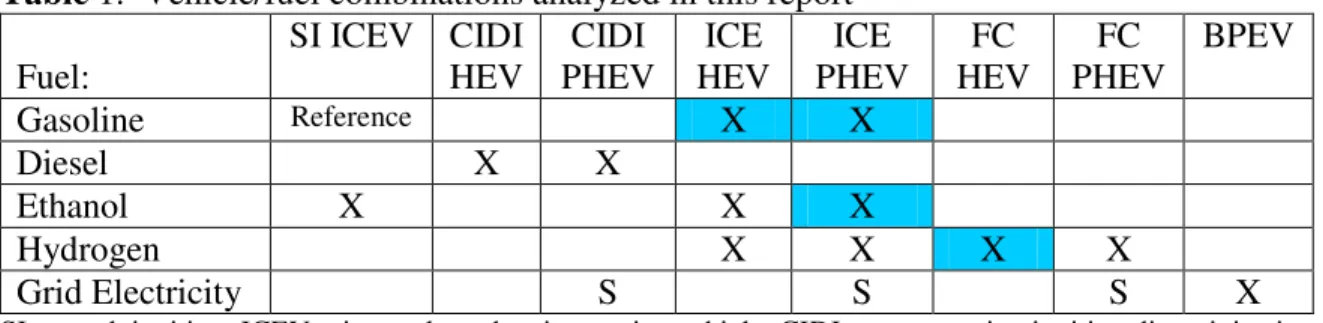 Table 2. Estimated cost for compressed hydrogen for early  markets, using the DOE H2A model 