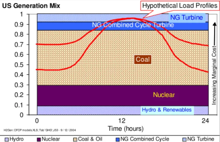Figure 8.  Illustration of marginal grid loads for a typical  US electric utility  0%2%4%6%8% 10%12% 1 2 3 4 5 6 7 8 9 10 11 12 13 14 15 16 17 18 19 20 21 22 23 24