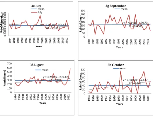 Fig. 2: Rainfall anomalies for (2a) Annual totals, (2b) April, (2c) May, (2d) June, (2e) July, (2f) August, (2g) September, (2h)  October  