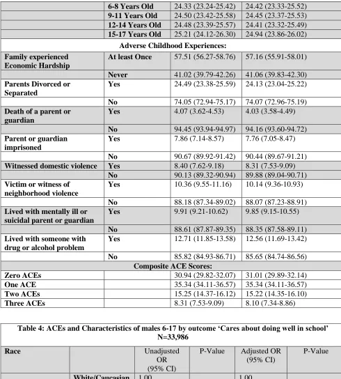 Table 4: ACEs and Characteristics of males 6-17 by outcome ‘Cares about doing well in school’ N=33,986 