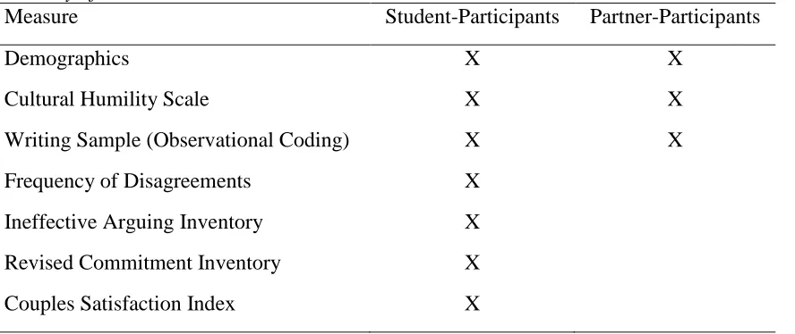Table 2.1 