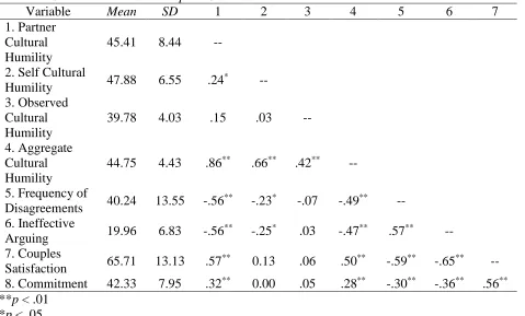 Table 2.2   