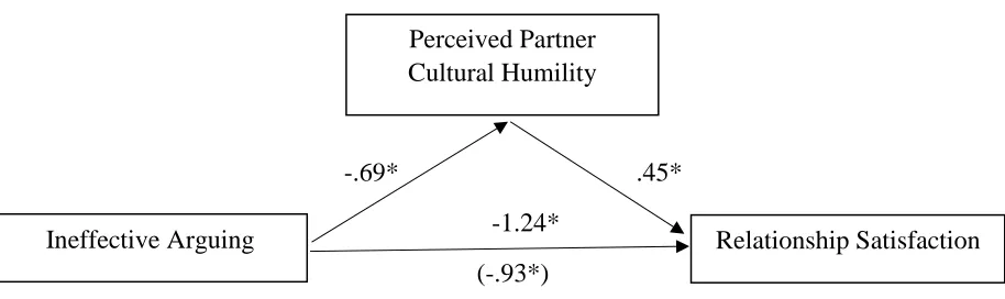 Figure 2.1 Perceived partner cultural humility mediates the relationship between ineffective arguing and relationship satisfaction