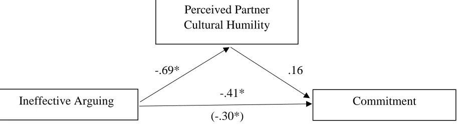 Figure 2.2 Perceived partner cultural humility mediates the relationship between ineffective arguing and commitment