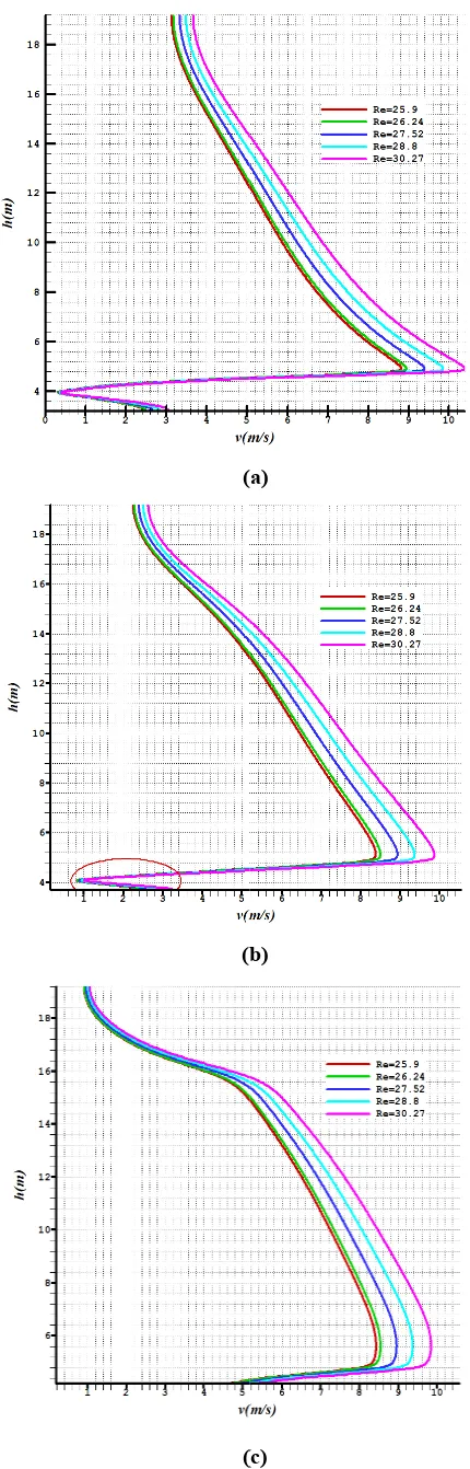 Figure 2. Velocity profile for different (a) x=13m, (b) x=15m, (c)profile for different Re(x106) à :  (a) x=13m, (b) x=15m, (c) x=17m 