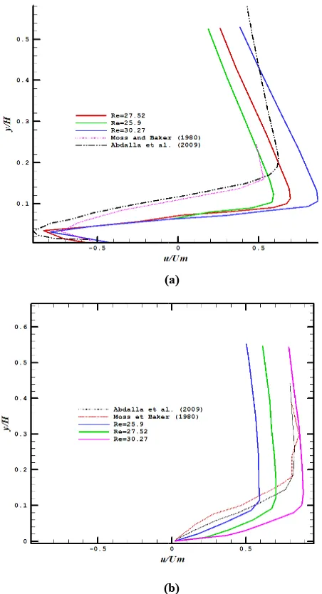 Figure 7. Velocity profil: (a) at the position of(b) at the position of x=19m with this study represented byRe=25.9x10, Re=27.52x10at the position of x=15m with this study represented by Re=25.9x10Re=25.9x106, Re=27.52x106, Re=27.52x106, Re=30.27x106 ; with this study represented by 6, Re=30.27x106 