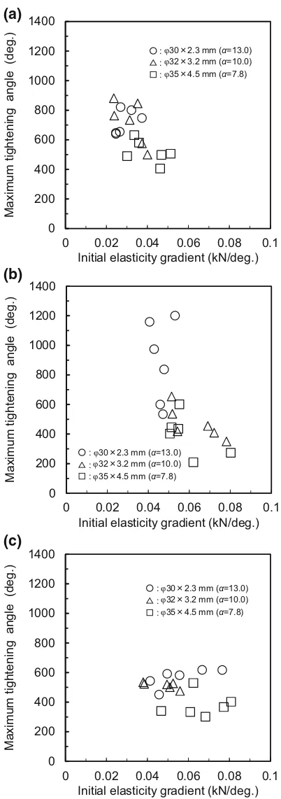 Fig. 7 Relationship between maximum tightening angle and diam-beter–thickness ratio of round washer