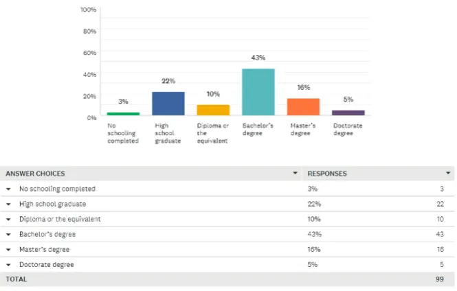 Figure 7. Participants statistics according to their age.  