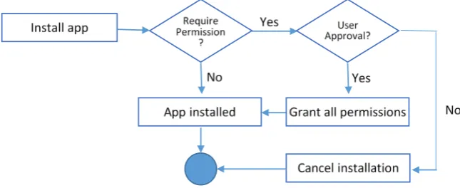 Figure 4. Permissions granted separately during runtime in Android V 6.0. 