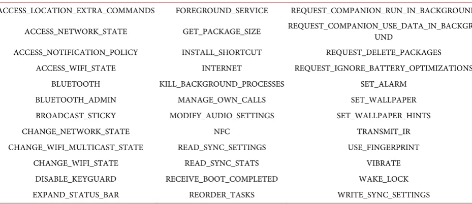 Table 2. Dangerous Android permissions [7]. 
