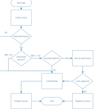 Figure 6. How function calling works before and after API 23. 