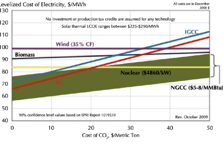 Figure 1.   Renewable technology costs Source: EPRI (2009b)