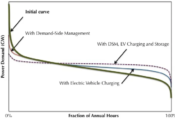 Figure 5.   Schematic load-duration curves, indicating direction of changes with different types of load  management approaches.
